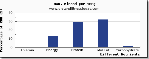 chart to show highest thiamin in thiamine in ham per 100g